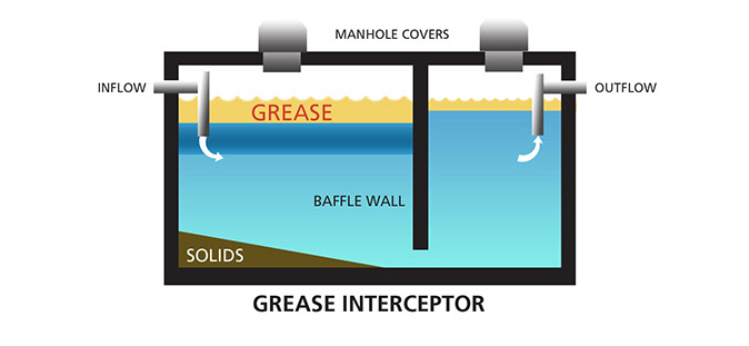Grease separators for sewage systems